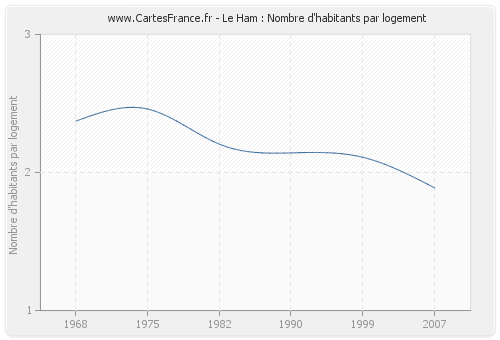 Le Ham : Nombre d'habitants par logement